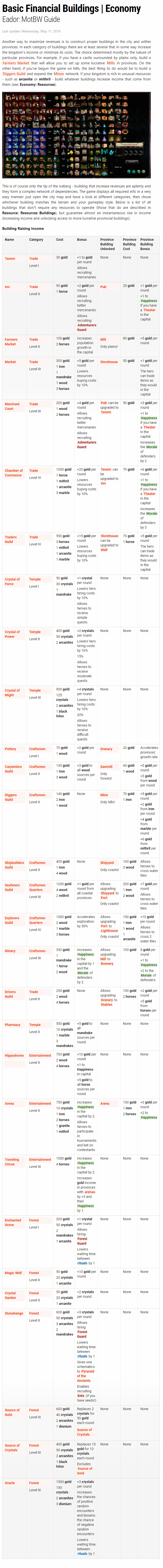 Basic Financial Buildings
